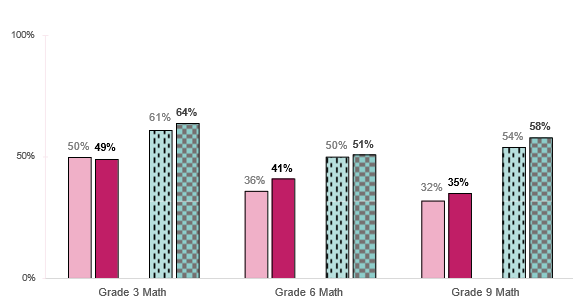 students who met or exceeded the provincial standard on EQAO