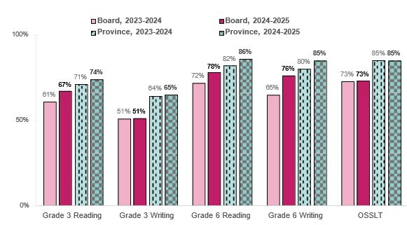 Improve students literacy learning and achievement