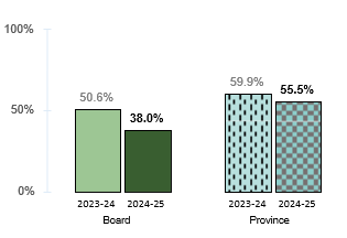 students in gr1 8 whose individual attendance rate